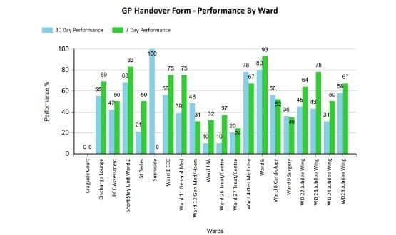 Publishing BI data improves hospital performance