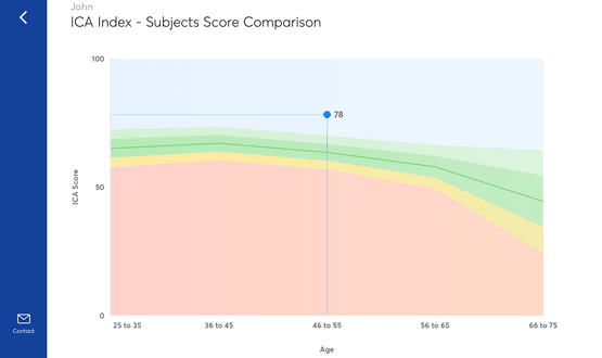 A graph displaying the results of Cognetivity's ICA test